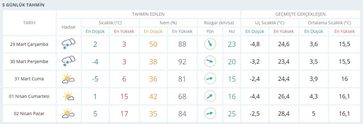 Ankarada Kar ve Don Uyarısı | 29 Mart 2023 Çarşamba ! 2 ankara 5 gunluk